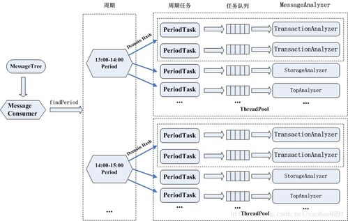 深入詳解美團點評Cat跨語言服務(wù)監(jiān)控（四） 服務(wù)端消息分發(fā)與信息系統(tǒng)集成服務(wù)